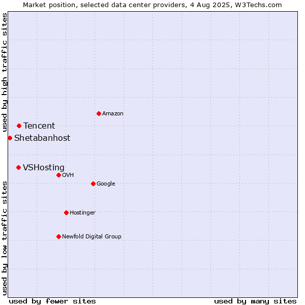 Market position of Tencent vs. VSHosting vs. Shetabanhost