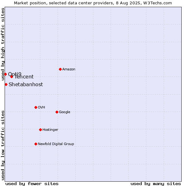 Market position of Tencent vs. Shetabanhost vs. Opti9