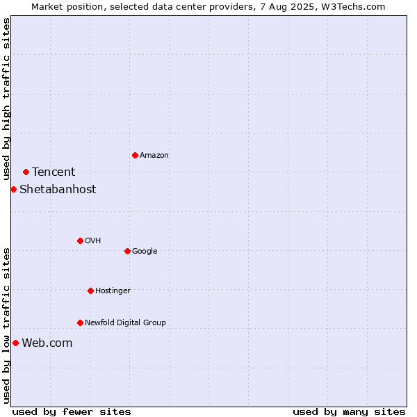 Market position of Tencent vs. Web.com vs. Shetabanhost