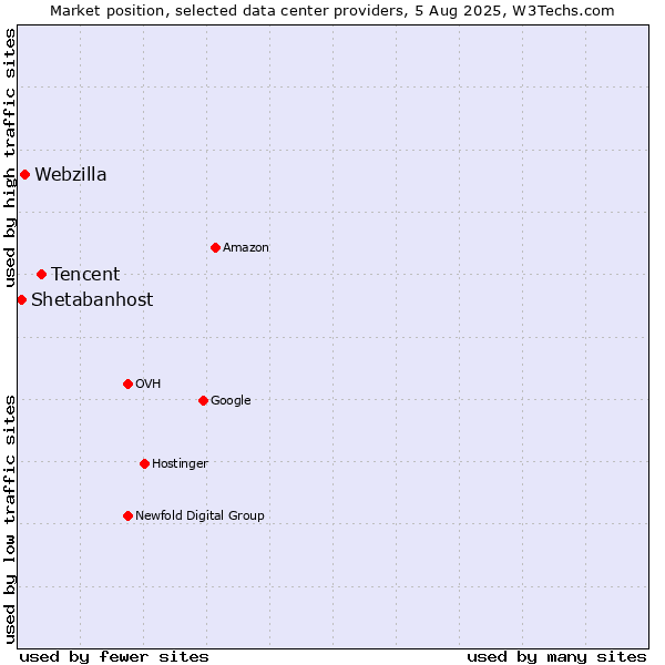 Market position of Tencent vs. Webzilla vs. Shetabanhost