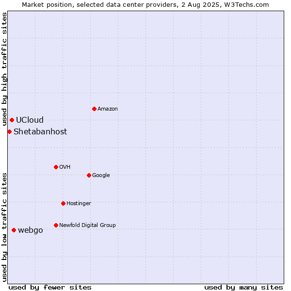 Market position of webgo vs. UCloud vs. Shetabanhost