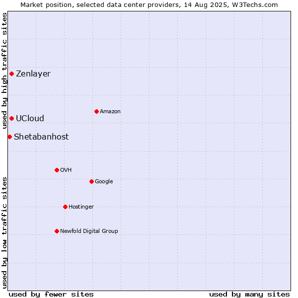 Market position of UCloud vs. Zenlayer vs. Shetabanhost