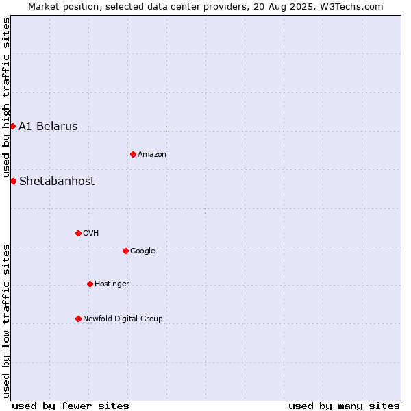 Market position of Shetabanhost vs. A1 Belarus