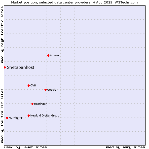 Market position of webgo vs. Shetabanhost