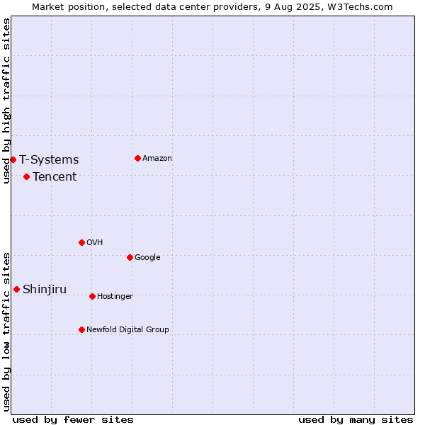 Market position of Tencent vs. Shinjiru vs. T-Systems
