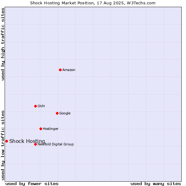 Market position of Shock Hosting