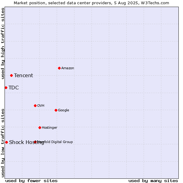 Market position of Tencent vs. Shock Hosting vs. TDC