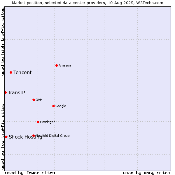 Market position of Tencent vs. Shock Hosting vs. TransIP