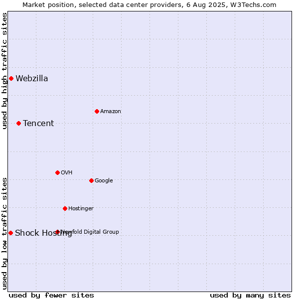 Market position of Tencent vs. Webzilla vs. Shock Hosting