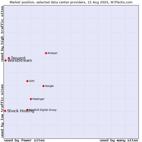 Market position of Tencent vs. WorldStream vs. Shock Hosting