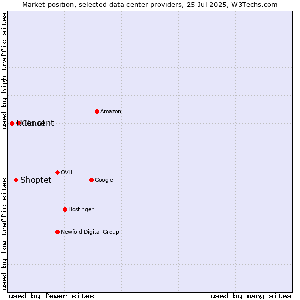 Market position of Tencent vs. Shoptet vs. UCloud