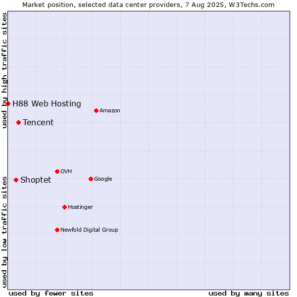 Market position of Tencent vs. Shoptet vs. H88 Web Hosting