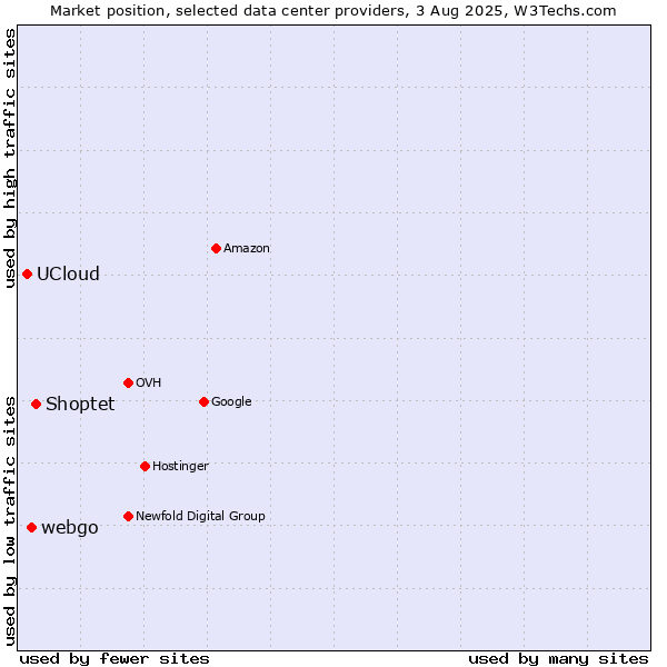Market position of Shoptet vs. webgo vs. UCloud