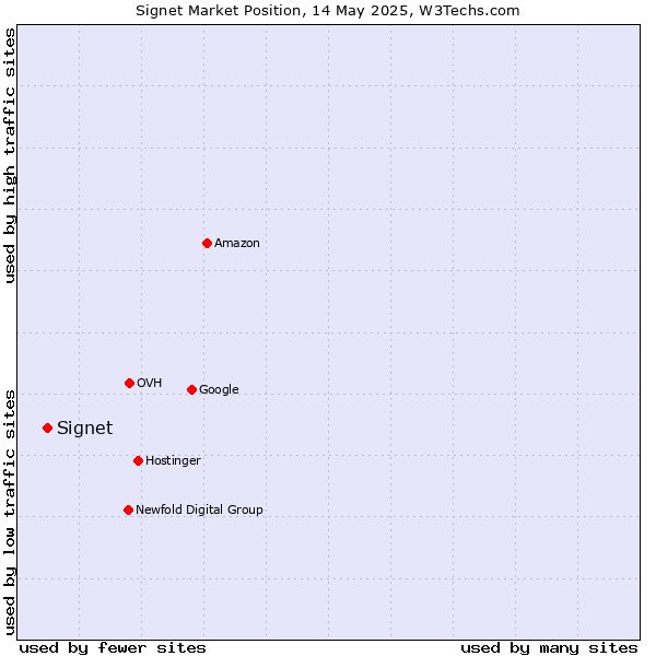 Market position of Signet