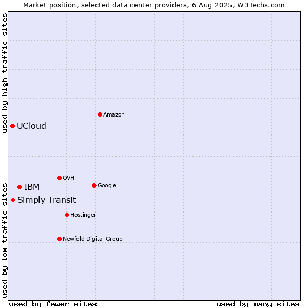 Market position of IBM vs. Simply Transit vs. UCloud