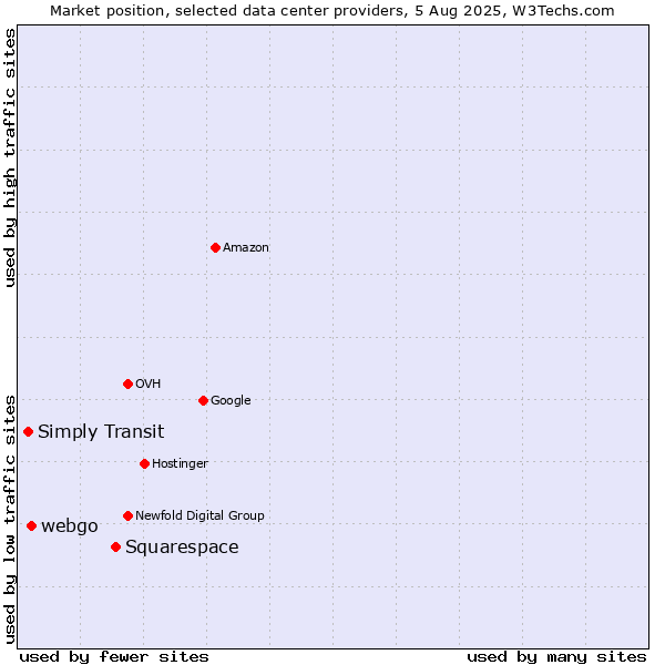 Market position of Squarespace vs. webgo vs. Simply Transit