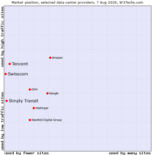 Market position of Tencent vs. Simply Transit vs. Swisscom