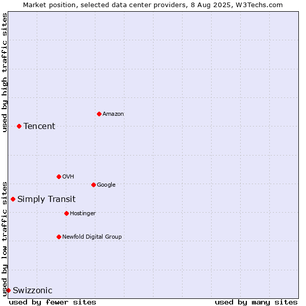 Market position of Tencent vs. Simply Transit vs. Swizzonic