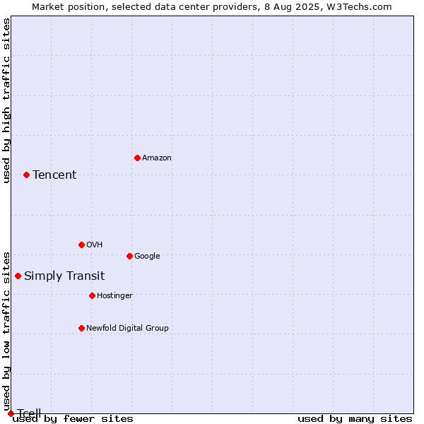 Market position of Tencent vs. Simply Transit vs. Tcell