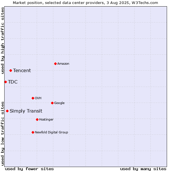 Market position of Tencent vs. Simply Transit vs. TDC