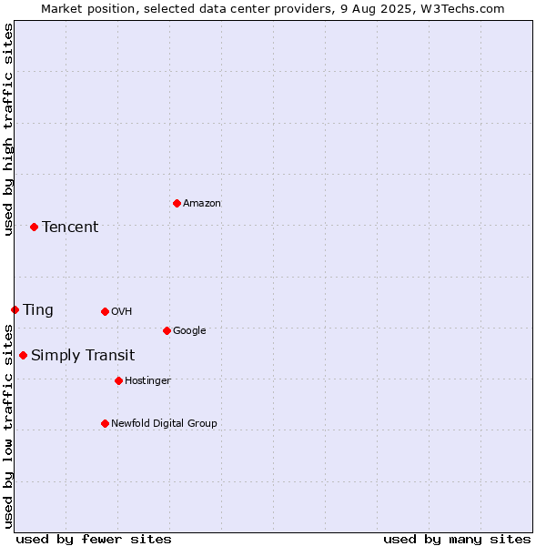 Market position of Tencent vs. Simply Transit vs. Ting
