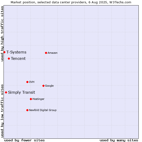 Market position of Tencent vs. Simply Transit vs. T-Systems