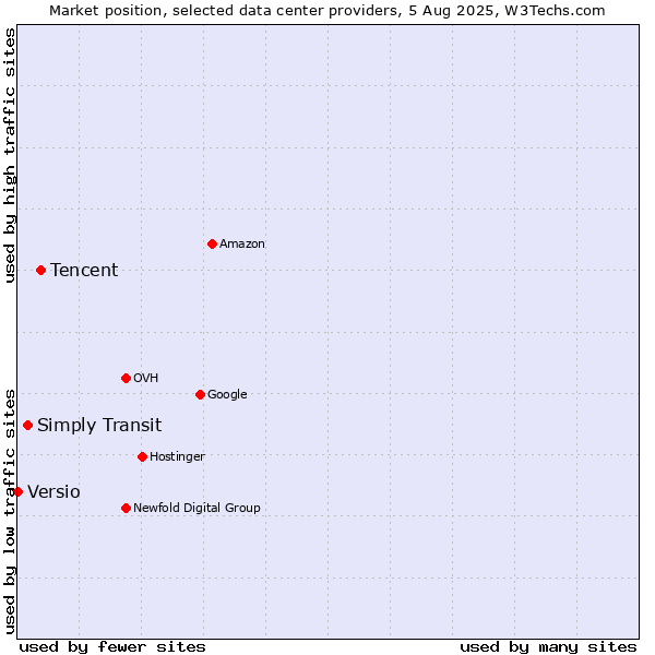 Market position of Tencent vs. Simply Transit vs. Versio