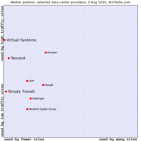 Market position of Tencent vs. Simply Transit vs. Virtual Systems