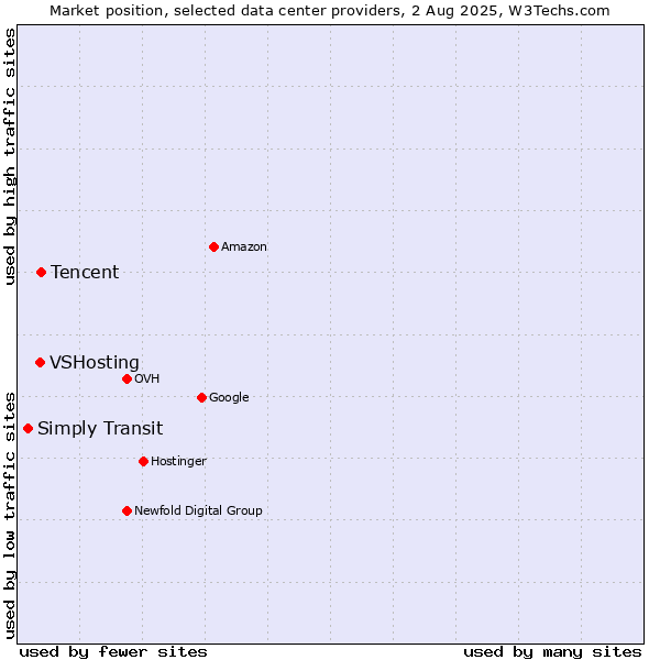 Market position of Tencent vs. VSHosting vs. Simply Transit