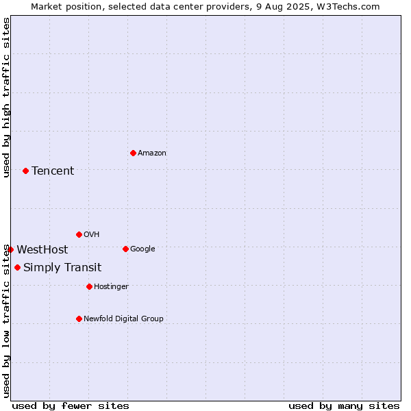 Market position of Tencent vs. Simply Transit vs. WestHost