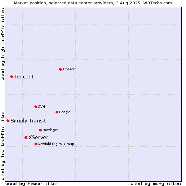 Market position of XServer vs. Tencent vs. Simply Transit