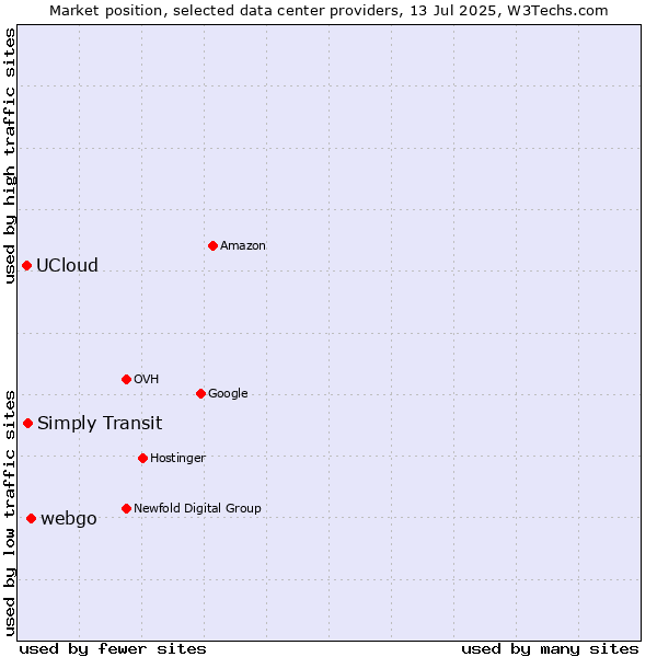Market position of webgo vs. Simply Transit vs. UCloud