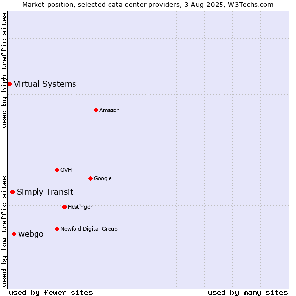 Market position of webgo vs. Simply Transit vs. Virtual Systems