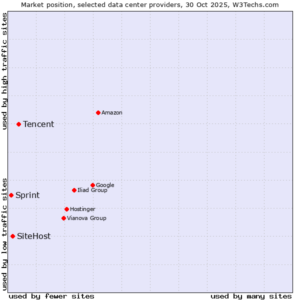 Market position of Tencent vs. SiteHost vs. Sprint