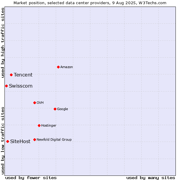Market position of Tencent vs. SiteHost vs. Swisscom
