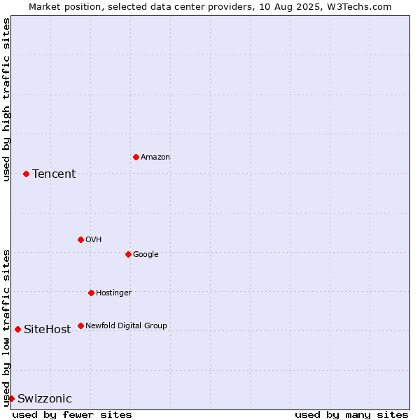 Market position of Tencent vs. SiteHost vs. Swizzonic
