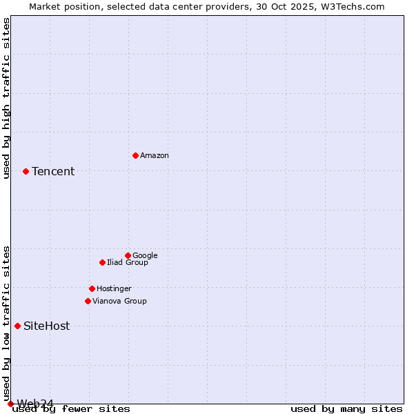 Market position of Tencent vs. SiteHost vs. Web24