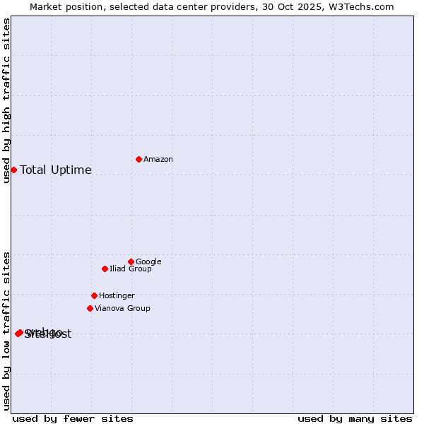 Market position of webgo vs. SiteHost vs. Total Uptime