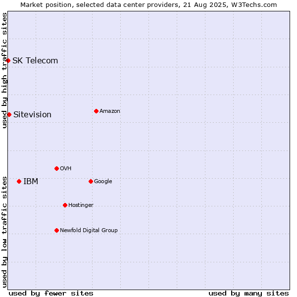 Market position of IBM vs. Sitevision vs. SK Telecom