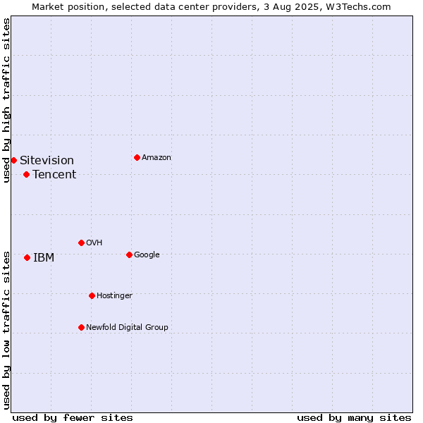Market position of IBM vs. Tencent vs. Sitevision