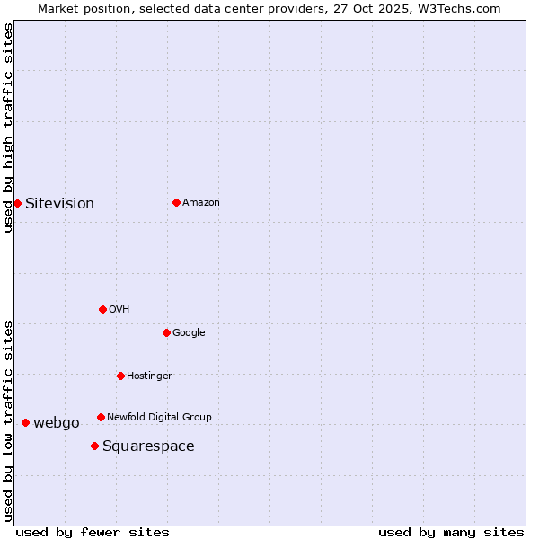 Market position of Squarespace vs. webgo vs. Sitevision