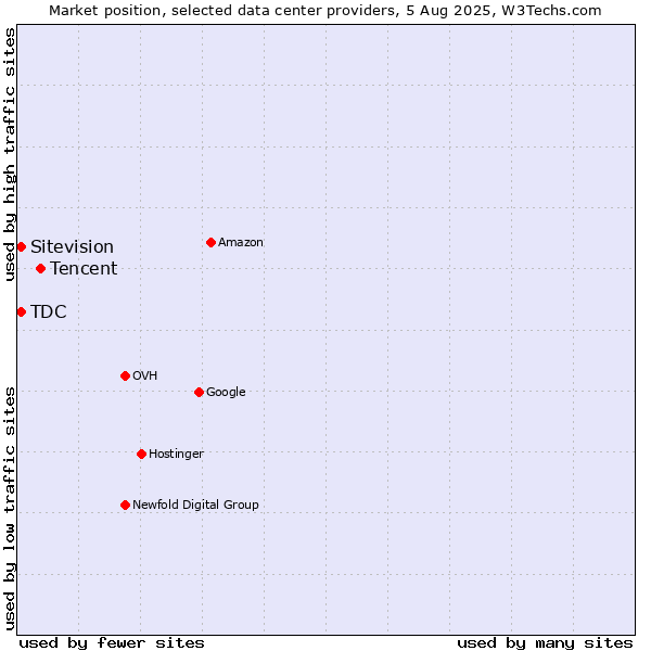 Market position of Tencent vs. TDC vs. Sitevision