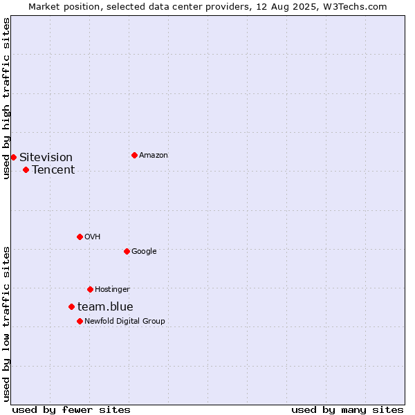 Market position of team.blue vs. Tencent vs. Sitevision
