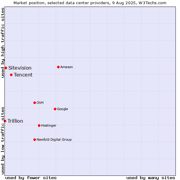 Market position of Tencent vs. Sitevision vs. Trillion