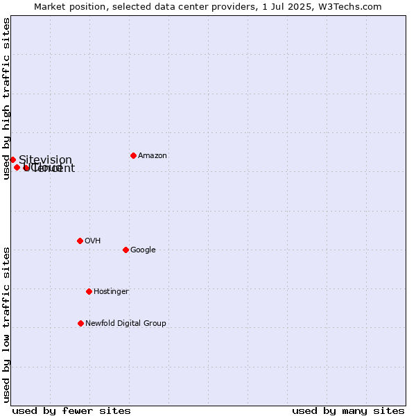 Market position of Tencent vs. UCloud vs. Sitevision