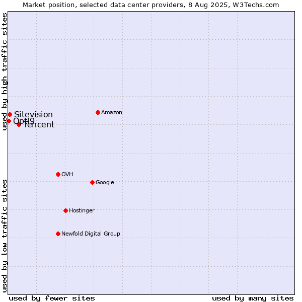 Market position of Tencent vs. Sitevision vs. Opti9