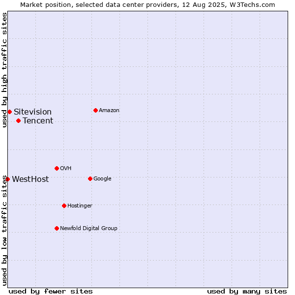 Market position of Tencent vs. Sitevision vs. WestHost