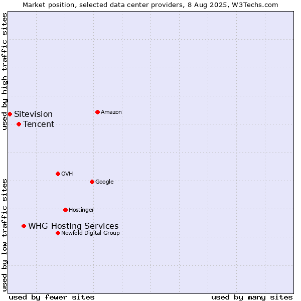 Market position of WHG Hosting Services vs. Tencent vs. Sitevision