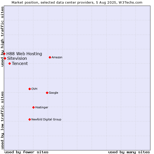 Market position of Tencent vs. Sitevision vs. H88 Web Hosting