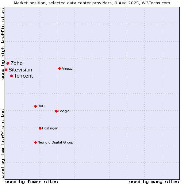 Market position of Tencent vs. Zoho vs. Sitevision